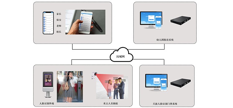 幼兒園人臉識(shí)別門禁系統(tǒng)